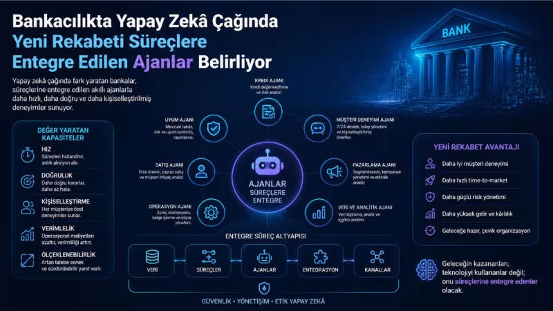 Bankacılıkta Yapay Zekâ Çağında Yeni Rekabeti Süreçlere Entegre Edilen Ajanlar Belirliyor