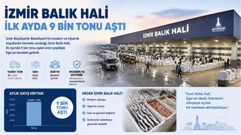 İzmir Balık Hali İlk Ayda 9 Bin Tonu Aştı